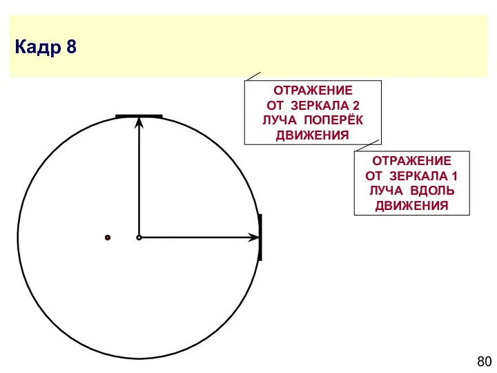 Кадр 8 ОТРАЖЕНИЕ ОТ ЗЕРКАЛА 2 ЛУЧА ПОПЕРЁК ДВИЖЕНИЯ ОТРАЖЕНИЕ ОТ ЗЕРКАЛА 1 ЛУЧА ВДОЛЬ ДВИЖЕНИЯ