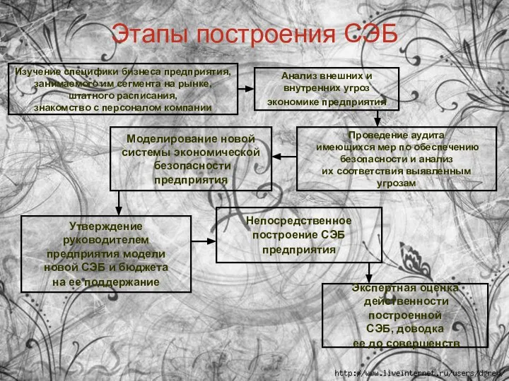 Этапы построения СЭБ Изучение специфики бизнеса предприятия, занимаемого им сегмента на