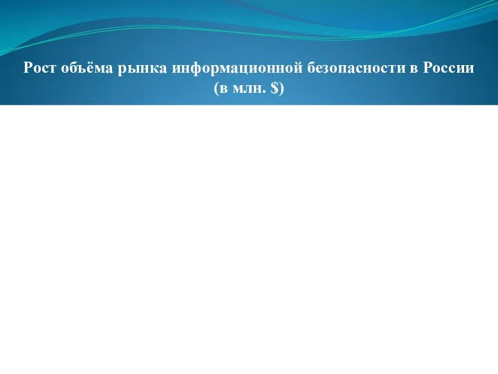 Рост объёма рынка информационной безопасности в России (в млн. $)