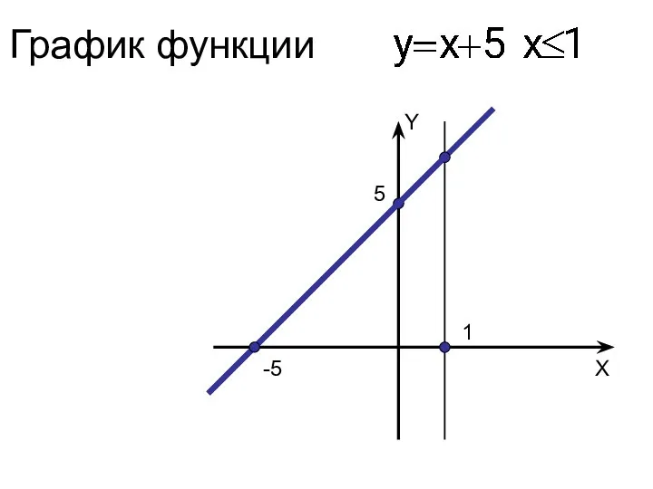 График функции Y X 5 1 -5