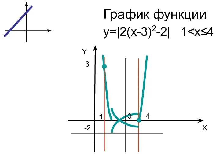 График функции Y X 3 -2 6 4 1 y=|2(x-3)2-2| 1