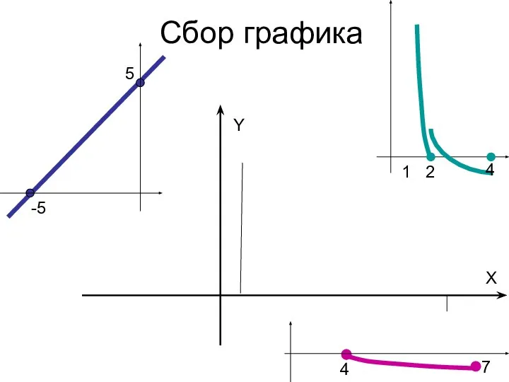 Сбор графика -5 5 1 2 4 7 Y X 4