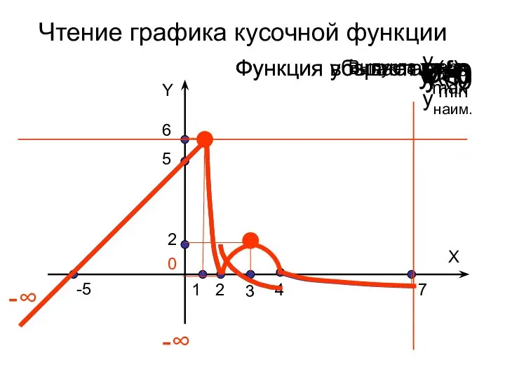 -5 5 1 2 4 7 X 2 6 3 Чтение