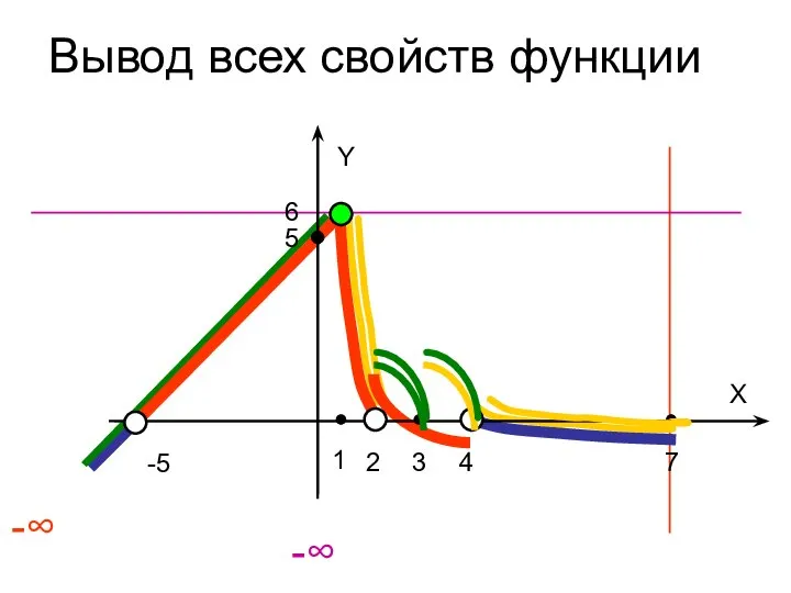 -5 5 1 2 4 7 Y X 3 6 -∞ -∞ Вывод всех свойств функции