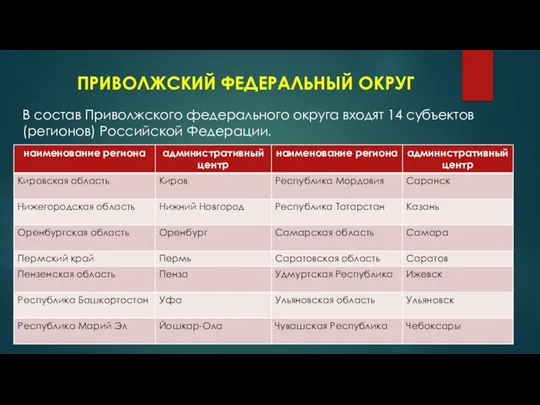 ПРИВОЛЖСКИЙ ФЕДЕРАЛЬНЫЙ ОКРУГ В состав Приволжского федерального округа входят 14 субъектов (регионов) Российской Федерации.
