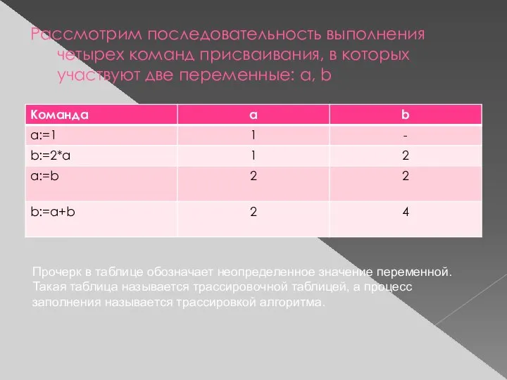 Рассмотрим последовательность выполнения четырех команд присваивания, в которых участвуют две переменные: