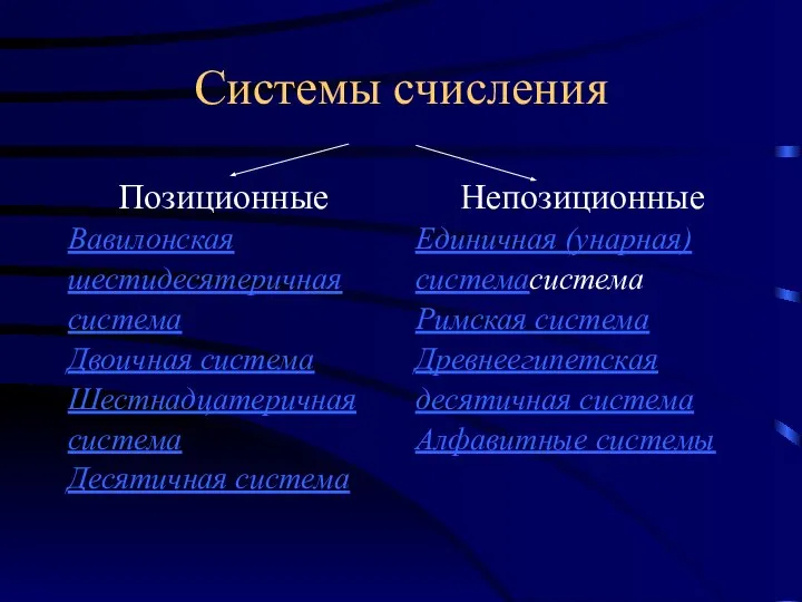 Позиционные Вавилонская шестидесятеричная система Двоичная система Шестнадцатеричная система Десятичная система Системы