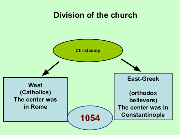Division of the church Christianity West (Catholics) The center was in