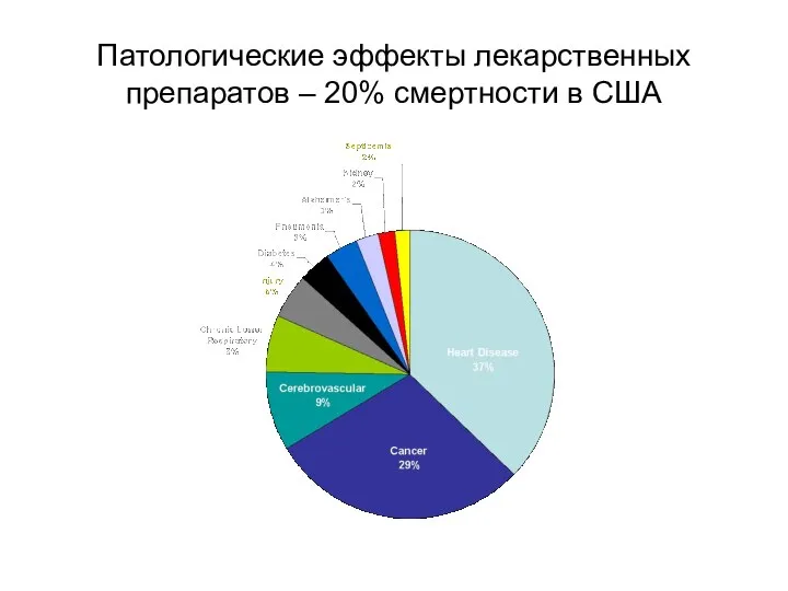 Патологические эффекты лекарственных препаратов – 20% смертности в США