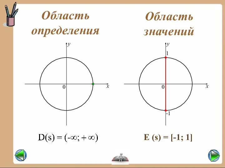 y Область определения Область значений -1 1 E (s) = [-1; 1]