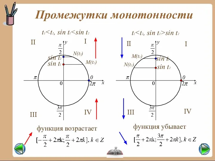 0 x y 0 Промежутки монотонности М(t1) N(t2) sin t1 sin