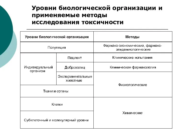 Уровни биологической организации и применяемые методы исследования токсичности