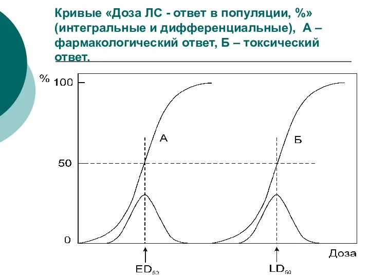 Кривые «Доза ЛС - ответ в популяции, %» (интегральные и дифференциальные),