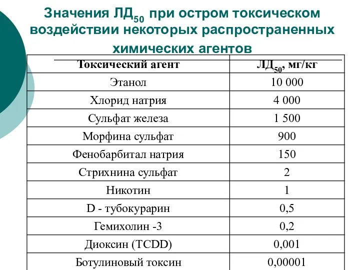 Значения ЛД50 при остром токсическом воздействии некоторых распространенных химических агентов