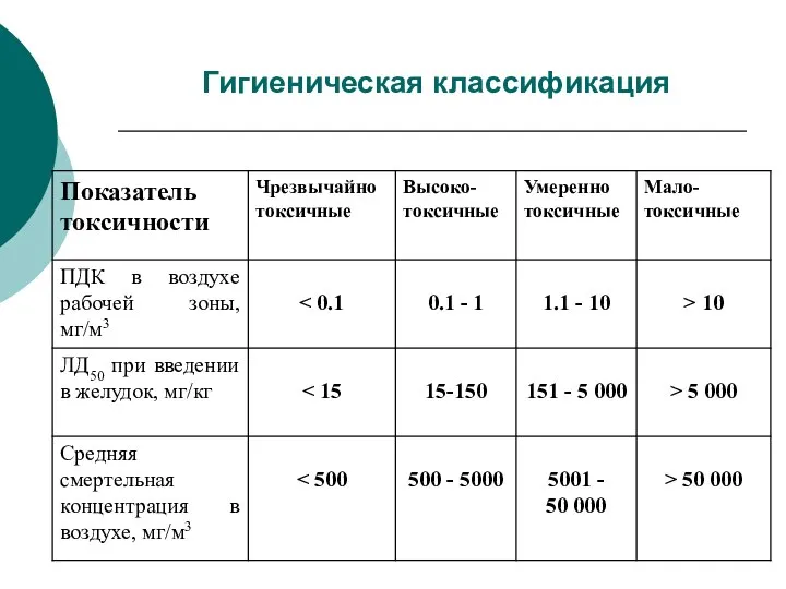 Гигиеническая классификация