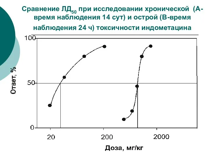 Сравнение ЛД50 при исследовании хронической (A-время наблюдения 14 сут) и острой