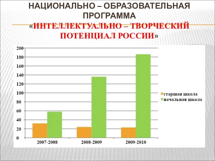 НАЦИОНАЛЬНО – ОБРАЗОВАТЕЛЬНАЯ ПРОГРАММА «ИНТЕЛЛЕКТУАЛЬНО – ТВОРЧЕСКИЙ ПОТЕНЦИАЛ РОССИИ»