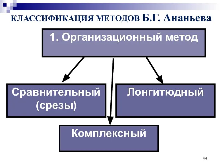 1. Организационный метод КЛАССИФИКАЦИЯ МЕТОДОВ Б.Г. Ананьева Комплексный Лонгитюдный Сравнительный (срезы)