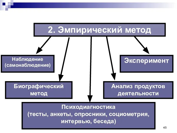 2. Эмпирический метод Психодиагностика (тесты, анкеты, опросники, социометрия, интервью, беседа) Наблюдение