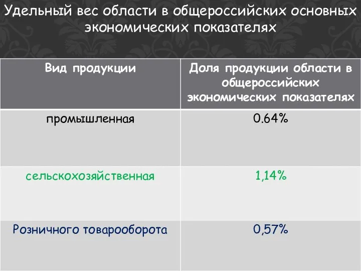 Удельный вес области в общероссийских основных экономических показателях