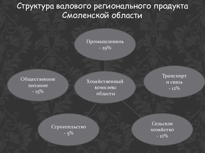 Структура валового регионального продукта Смоленской области Хозяйственный комплекс области Сельское хозяйство