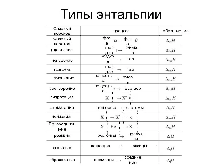 Типы энтальпии Фазовый переход Фазовый переход испарение плавление процесс обозначение возгонка