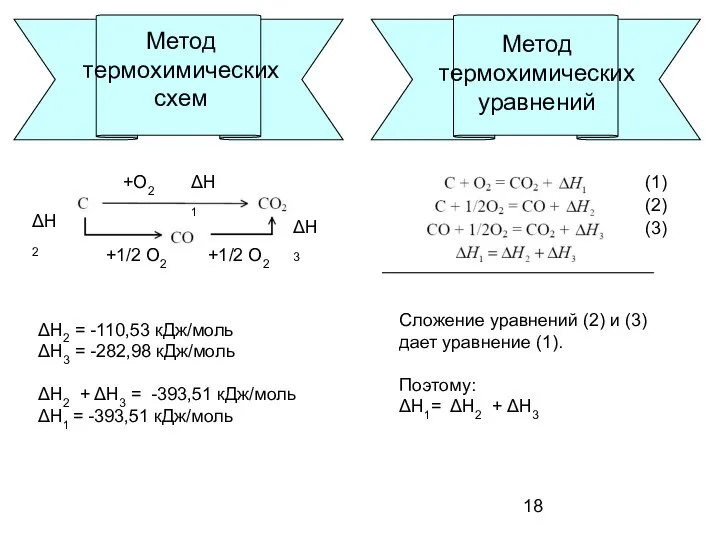 Метод термохимических схем ΔН1 ΔН2 ΔН3 +О2 +1/2 О2 +1/2 О2