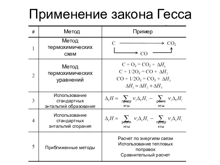 Применение закона Гесса Метод Пример Метод термохимических схем Метод термохимических уравнений