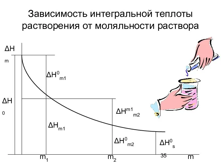 Зависимость интегральной теплоты растворения от моляльности раствора ΔН0 ΔНm ΔН0m1 ΔНm1