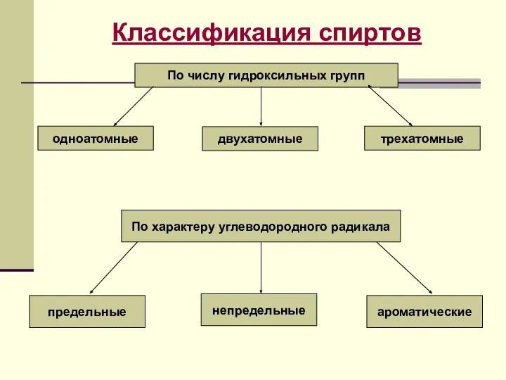 Классификация спиртов По числу гидроксильных групп одноатомные двухатомные трехатомные По характеру углеводородного радикала предельные непредельные ароматические