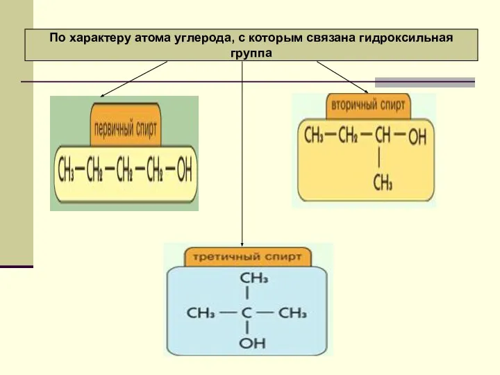 По характеру атома углерода, с которым связана гидроксильная группа