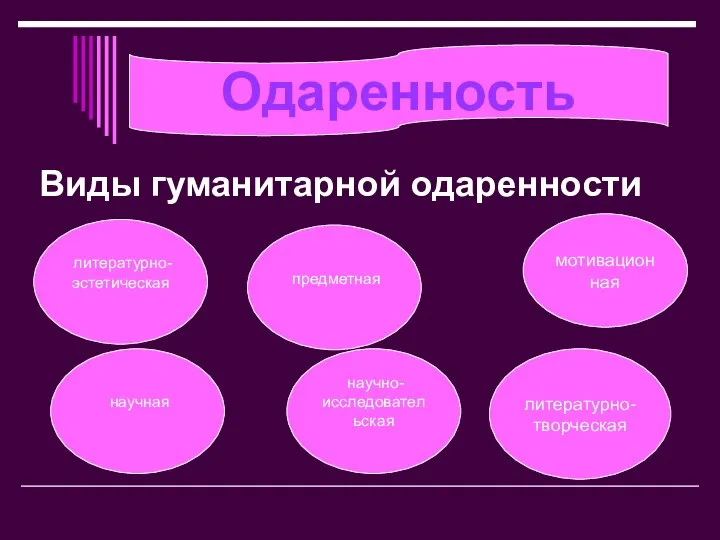 Виды гуманитарной одаренности Одаренность научная литературно- творческая мотивационная литературно- эстетическая научно- исследовательская предметная