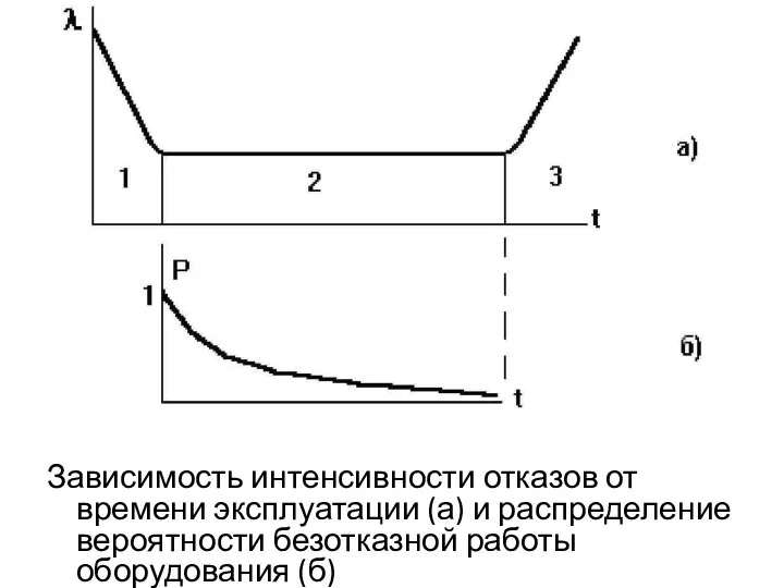 Зависимость интенсивности отказов от времени эксплуатации (а) и распределение вероятности безотказной работы оборудования (б)