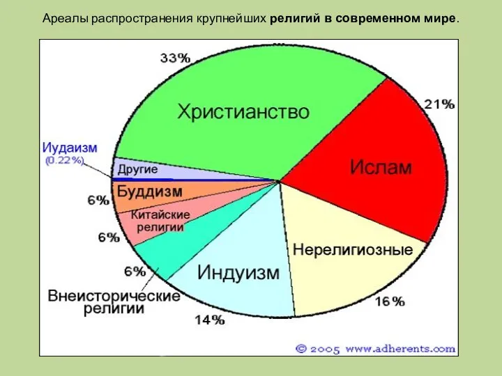 Ареалы распространения крупнейших религий в современном мире.