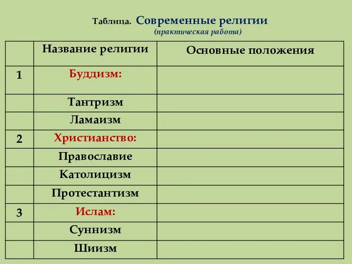 Таблица. Современные религии (практическая работа)