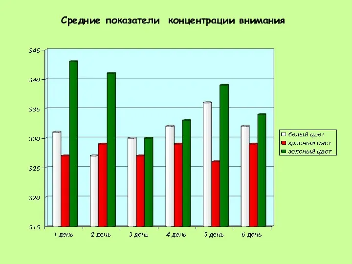 Средние показатели концентрации внимания