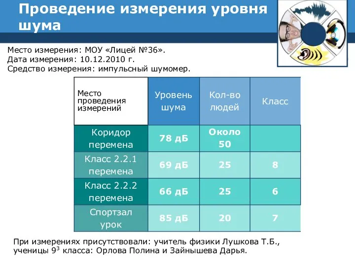 Проведение измерения уровня шума Место проведения измерений Место измерения: МОУ «Лицей