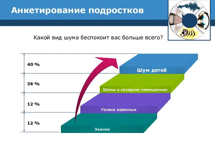 Анкетирование подростков 40 % 36 % 12 % 12 % Какой