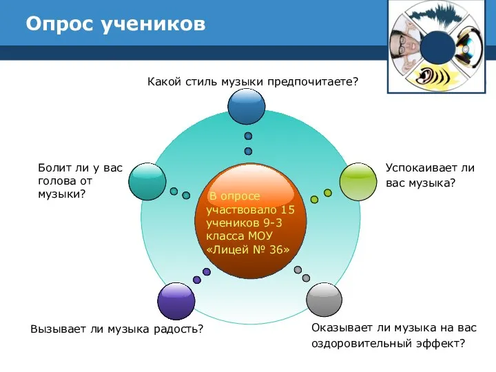 Опрос учеников В опросе участвовало 15 учеников 9-3 класса МОУ «Лицей