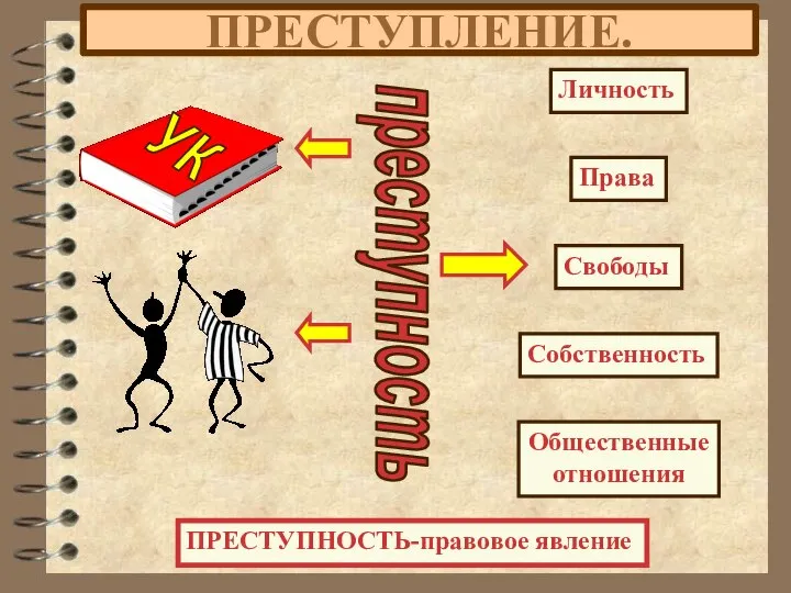 ПРЕСТУПЛЕНИЕ. ПРЕСТУПНОСТЬ-правовое явление преступность Личность Права Свободы Собственность Общественные отношения