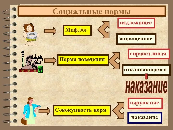 Социальные нормы Миф,бог надлежащее запрещенное Норма поведения справедливая отклоняющаяся Совокупность норм нарушение наказание