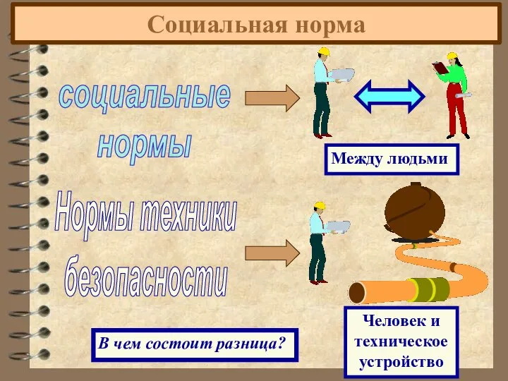 Социальная норма социальные нормы Нормы техники безопасности Между людьми Человек и