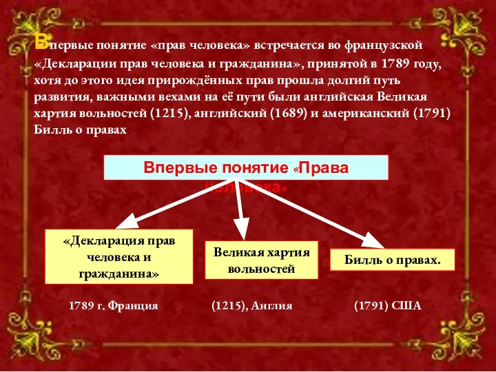 Впервые понятие «прав человека» встречается во французской «Декларации прав человека и