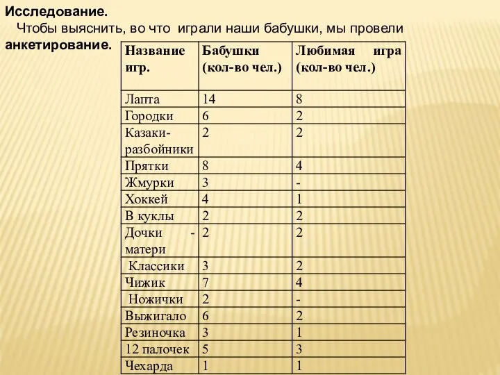 Исследование. Чтобы выяснить, во что играли наши бабушки, мы провели анкетирование.