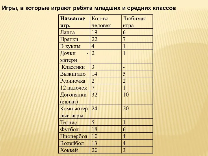 Игры, в которые играют ребята младших и средних классов