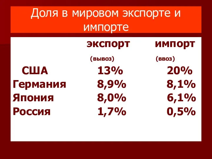 Доля в мировом экспорте и импорте экспорт импорт (вывоз) (ввоз) США