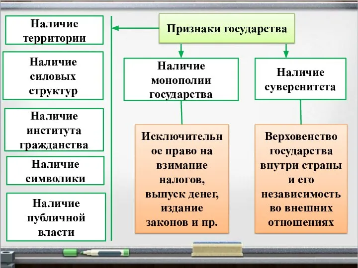 Признаки государства Наличие территории Наличие публичной власти Наличие силовых структур Наличие