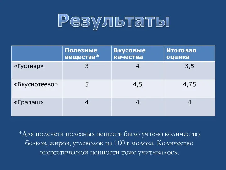 *Для подсчета полезных веществ было учтено количество белков, жиров, углеводов на