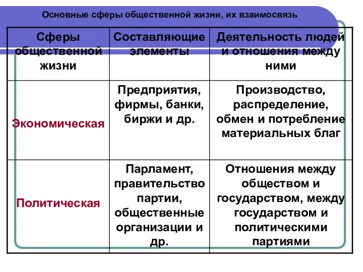 Основные сферы общественной жизни, их взаимосвязь