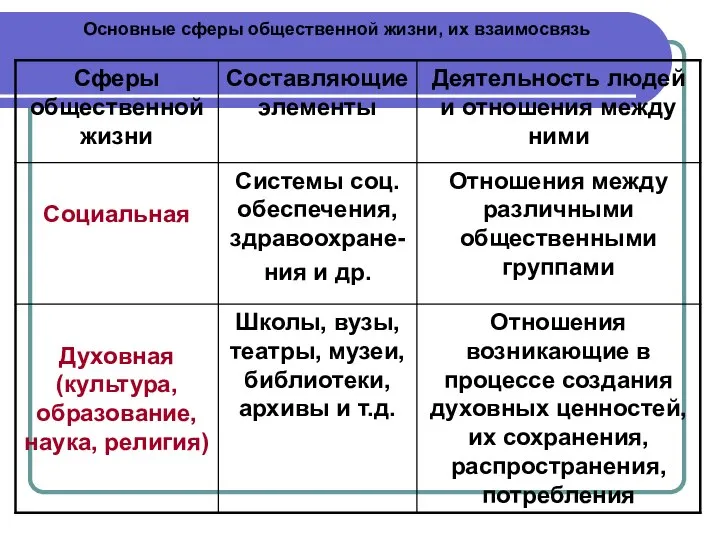 Основные сферы общественной жизни, их взаимосвязь